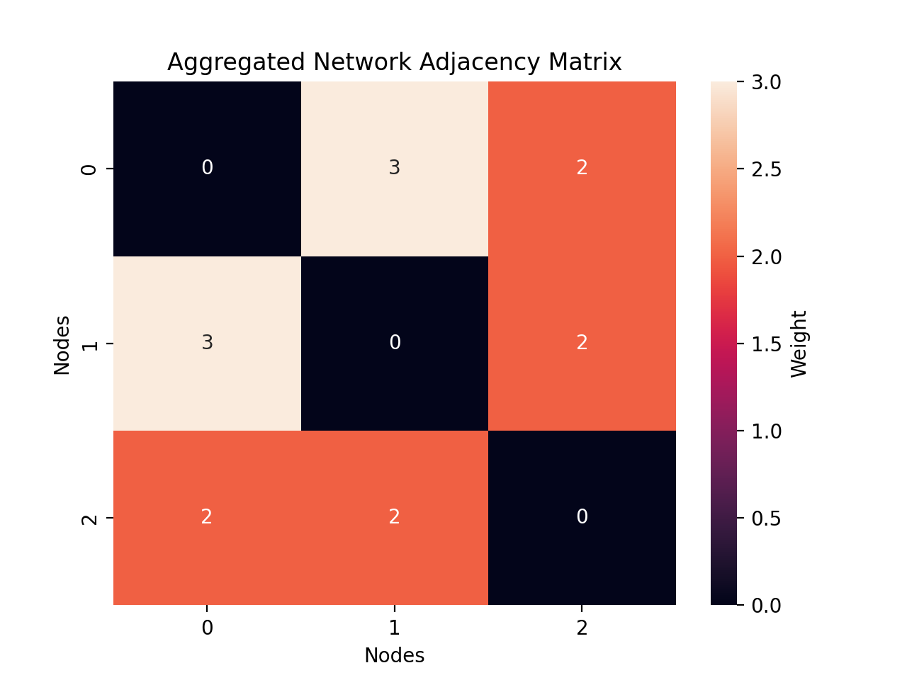 Aggregated Network Adjacency Matrix