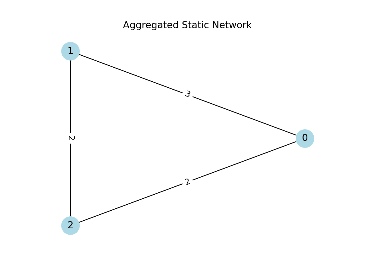 Aggregated Static Network