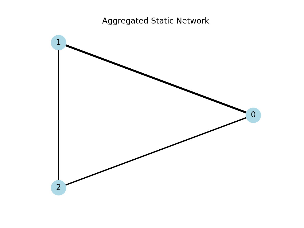 Aggregated Static Network