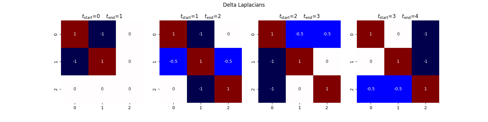 Delta Laplacians, $t_{\text{start}}$=0 $t_{\text{end}}$=1, $t_{\text{start}}$=1        $t_{\text{end}}$=2, $t_{\text{start}}$=2        $t_{\text{end}}$=3, $t_{\text{start}}$=3        $t_{\text{end}}$=4
