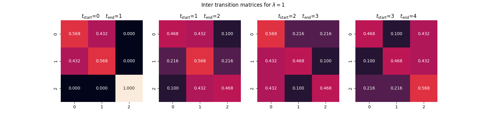 Inter transition matrices for $\lambda=1$, $t_{\text{start}}$=0        $t_{\text{end}}$=1, $t_{\text{start}}$=1        $t_{\text{end}}$=2, $t_{\text{start}}$=2        $t_{\text{end}}$=3, $t_{\text{start}}$=3        $t_{\text{end}}$=4