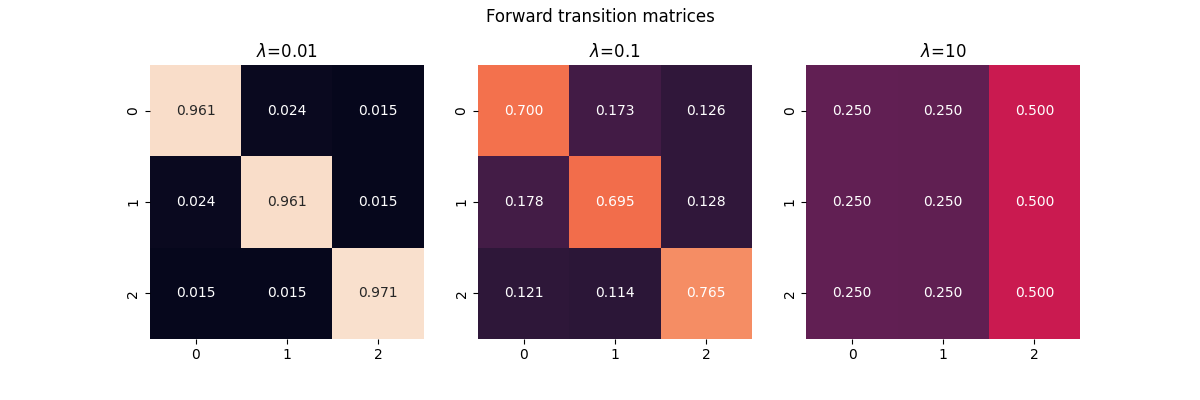 Forward transition matrices, $\lambda$=0.01, $\lambda$=0.1, $\lambda$=10