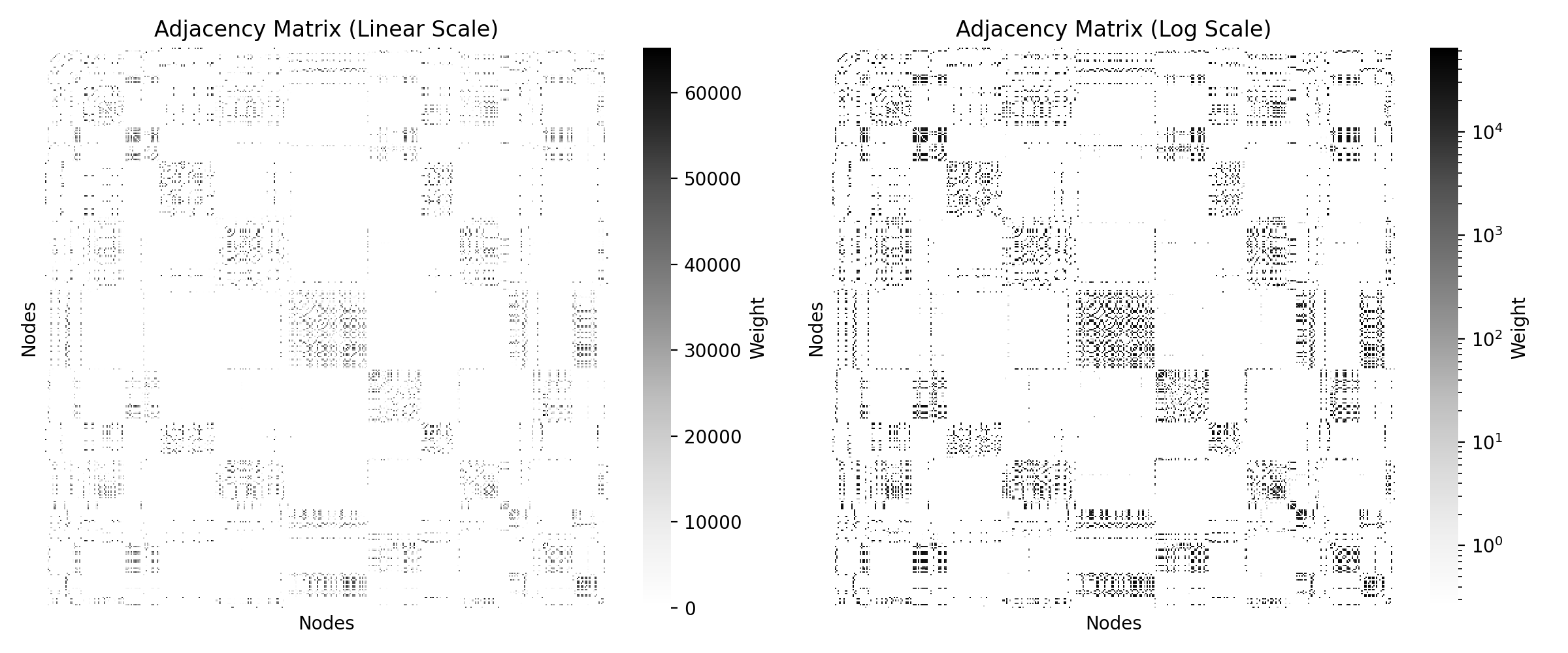 Adjacency Matrix (Linear Scale), Adjacency Matrix (Log Scale)