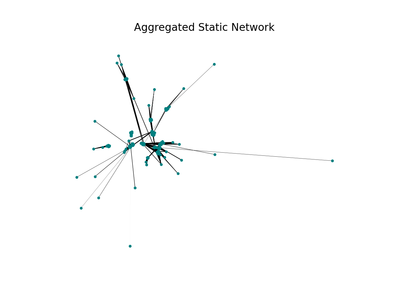 Aggregated Static Network