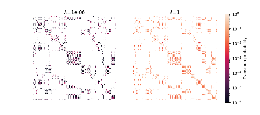 $\lambda$=1e-06, $\lambda$=1