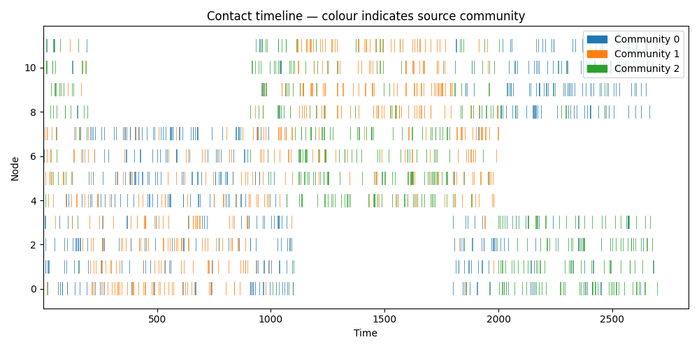 Contact timeline — colour indicates source community