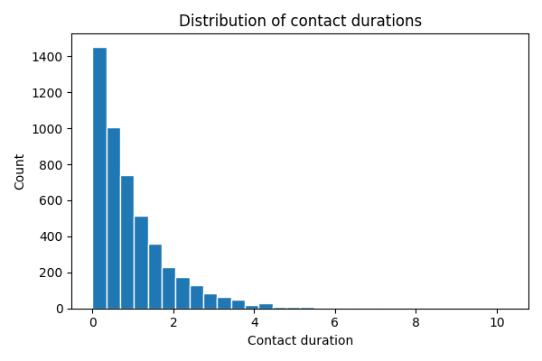 Distribution of contact durations